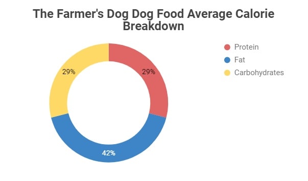 The Farmer's Dog Reviews | Recalls | Information - Pet Food Reviewer